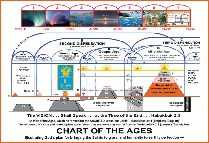 CHART OF THE DIVINE PLAN OF GOD.jpg