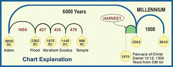 chartproclaiming-the-parousia-of-christ-and-the-coming-millennial-kingdom